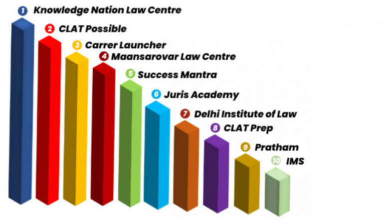 List of top Best CLAT Coaching In Delhi