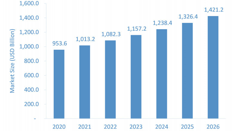 Long Term Care Market Size, Emerging Trends, Forecasts, and Analysis 2022-2026