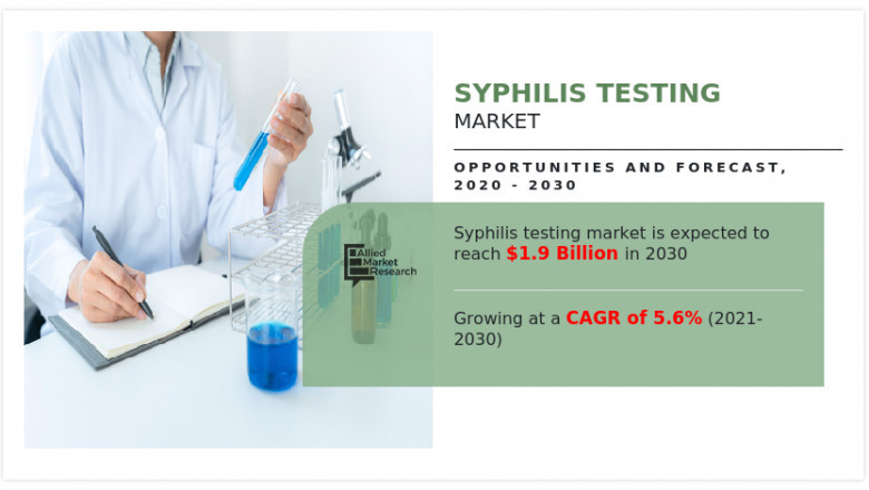 Syphilis Testing Market 2021 - Received Rapid Boost in Global Industry