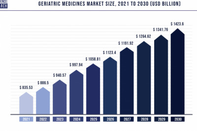 Geriatric Medicines Market to Expand at a CAGR of 6.8% from 2022 to 2030