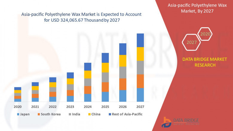 Asia-Pacific Polyethylene Wax Market share, Analysis, & Forecast 2027