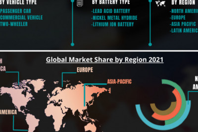 Electric Vehicle Battery Market - Growth, Trends, COVID-19 Impact, and Forecasts (2021 - 2026)