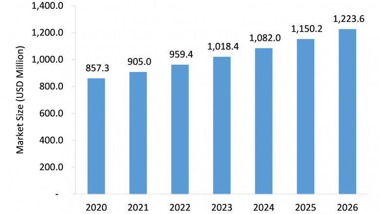Hemodynamic Monitoring System Market to Witness Robust Growth by 2026