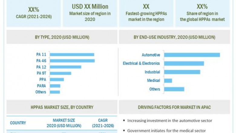 High Performance Polyamides Market Calculate to Reach $4.0 billion by 2026- Exclusive Report by MarketsandMarkets™