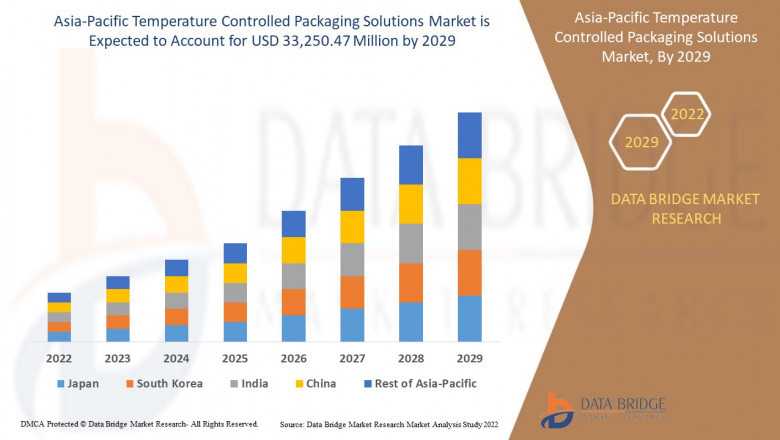 Asia-Pacific Temperature Controlled Packaging Solutions Market share Analysis, &amp; Forecast 2029