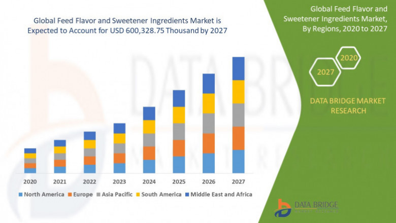 Global Feed Flavor and Sweetener Ingredients Market – Size, Share & Industry Trends