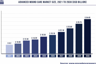 Advanced Wound Care Market to Expand at a CAGR of 15.8% from 2022 to 2030