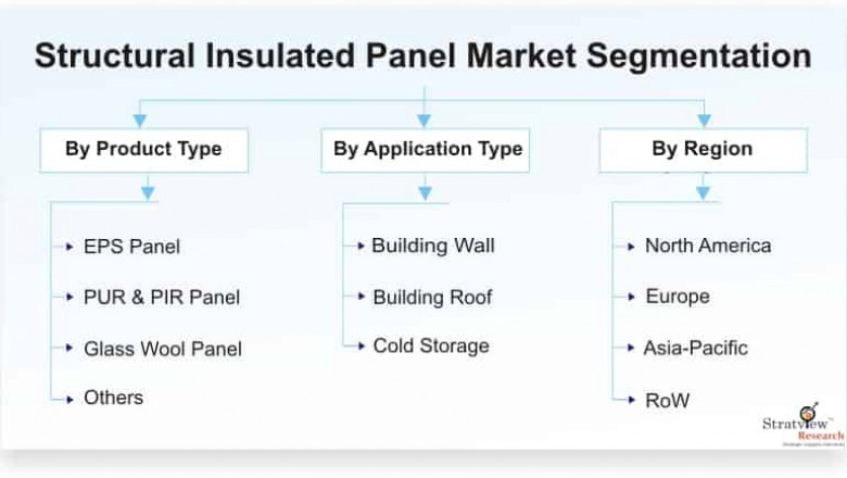 Structural Insulated Panel Market Forecast and Opportunity Assessment till 2025