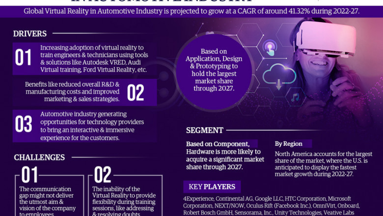 Global Virtual Reality (VR) in Automotive Industry Market: A Valuable Repository of Information for Investors Which Will Give Insightful Information on Key Players: