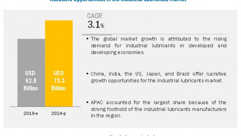 Industrial Lubricants Demand, Share and Forecast Growth- Exclusive Report by MarketsandMarkets™