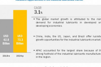 Industrial Lubricants Demand, Share and Forecast Growth- Exclusive Report by MarketsandMarkets™