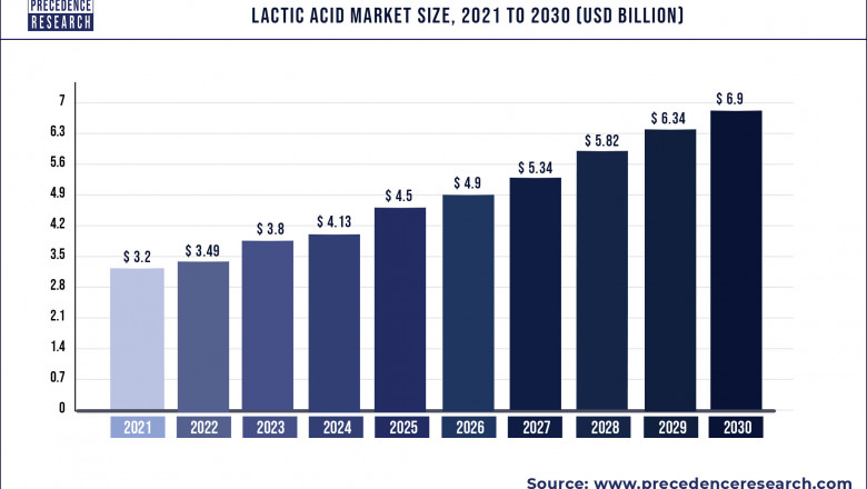 Lactic Acid Market to Expand at a CAGR of 8.91% from 2022 to 2030