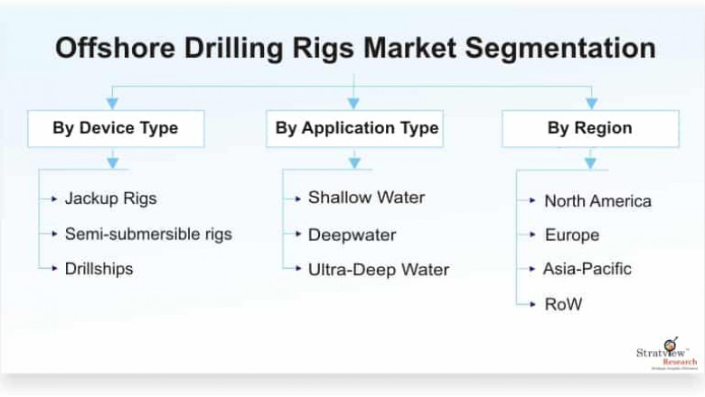 Offshore Drilling Rigs Market Is Likely to Experience a Strong Growth During 2020-25