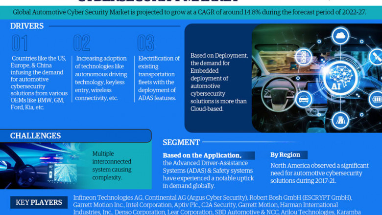 Global Automotive Cybersecurity Market is Thriving Continuously: Top Key Players Strategy and Forecast (2022 - 2027)