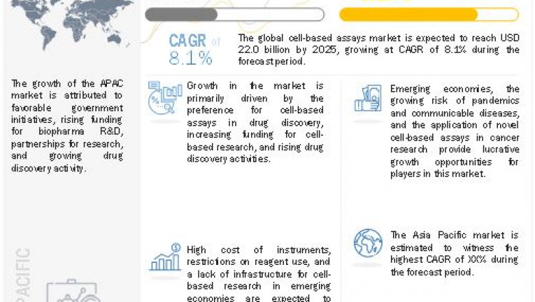 Covid-19 Impact and Market Analysis For Cell-Based Assays Market