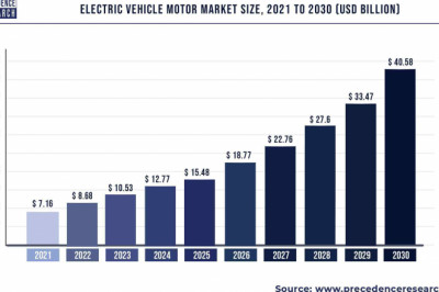 Electric Vehicle Motor Market to Expand at a CAGR of 21.26% from 2022 to 2030