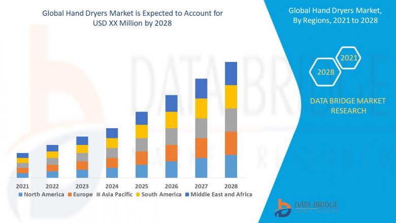 Hand Dryers Market Demands, Trends, Industry Analysis, Segmentation, Insight, Scope, & Forecast by 2028.