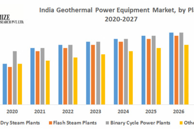 India Geothermal Power Equipment Market Analysis by Size, Share, Opportunities, Revenue, Future Scope