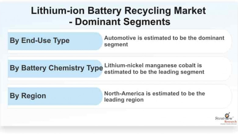 Lithium-ion Battery Recycling Market Projected to Witness a Double-Digit CAGR During 2020-2025