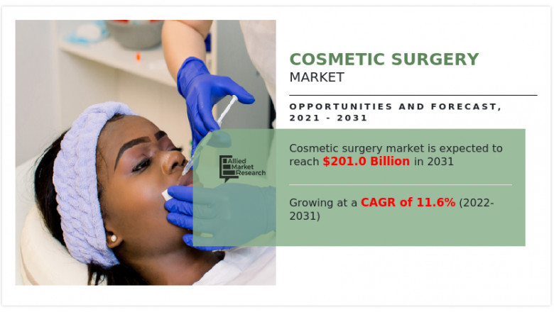 Technological Advancement In Cosmetic Surgery Market