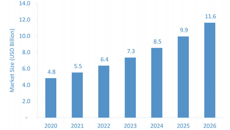 Covid-19 Impact on HPV Vaccines Market is Expected to Grow at an Impressive CAGR by 2026