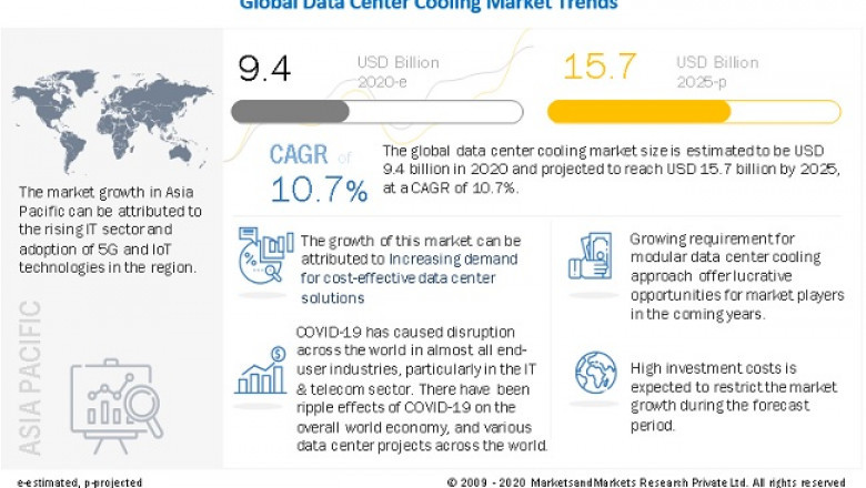 Data Center Cooling Market Set To Squeeze $15.7 billion by 2025- Exclusive Report by MarketsandMarkets™