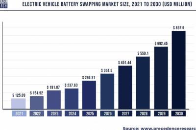 Electric Vehicle Battery Swapping Market to Expand at a CAGR of 23.85% from 2022 to 2030