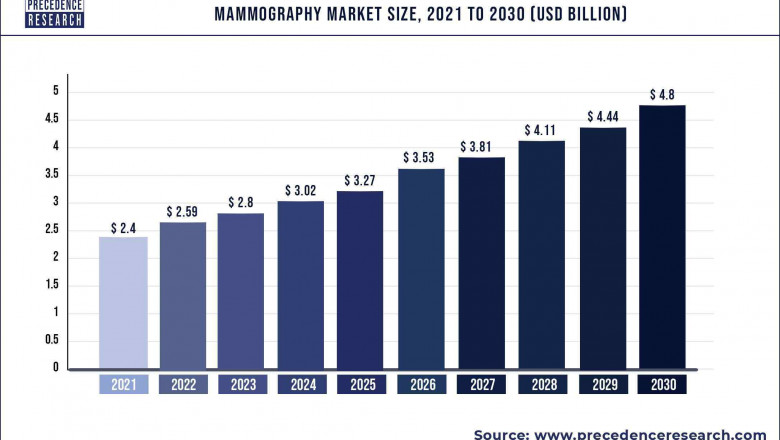 Mammography Market to Expand at a CAGR of 8.01% from 2022 to 2030
