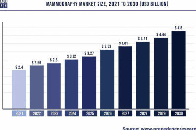 Mammography Market to Expand at a CAGR of 8.01% from 2022 to 2030