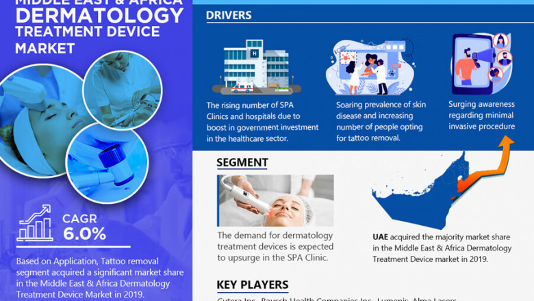 Middle East & Africa Dermatology Treatment Device Market to witness Stunning Growth by 2026 Covid-19 Analysis