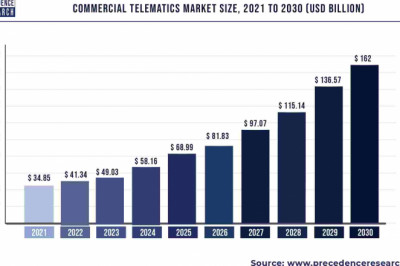 Commercial Telematics Market to Expand at a CAGR of 21.6% from 2022 to 2030