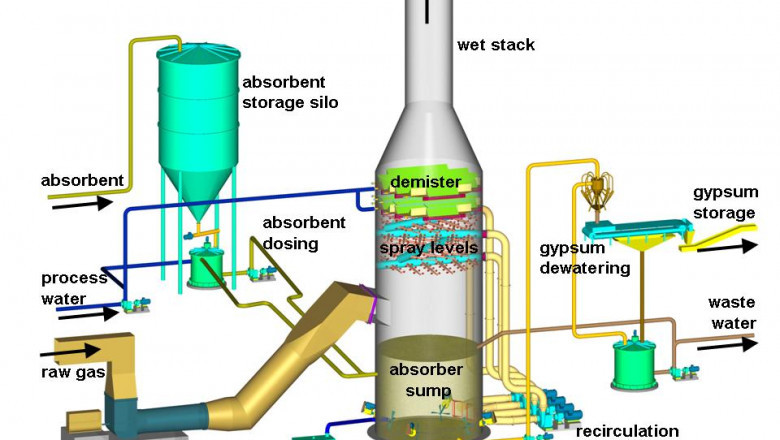 Impact of Covid-19 on Flue Gas Desulfurization Market