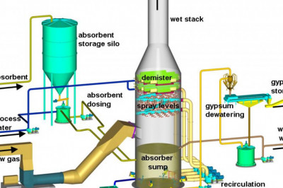 Impact of Covid-19 on Flue Gas Desulfurization Market