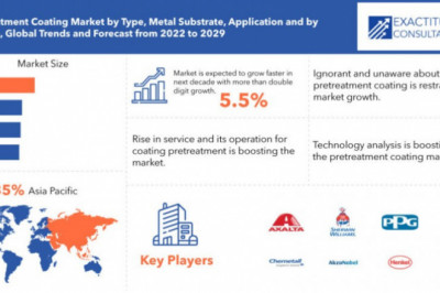 Pretreatment Coating Market Industry Trends and Forecast 2029
