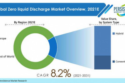 Zero Liquid Discharge Market Estimates The Market Size – Strategic Assessment and Forecast Till 2021 to 2031