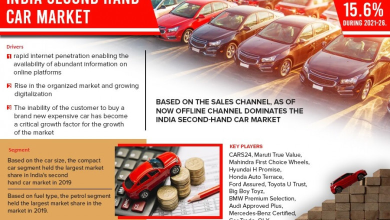 India Second Hand Car Market 2021 Scale, (Sales and Revenue), Growth, Competitive Environment and Demand and Impact of Covid-19 on and Regions Economy