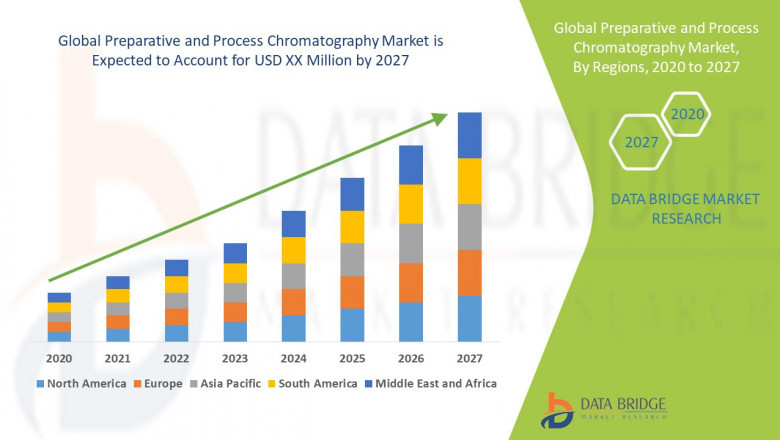 Preparative and process chromatography market is expected to gain market growth in the forecast period of 2020 to 2027.