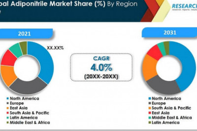 Adiponitrile Market Revenue, Region, Country, Segment Analysis & Sizing