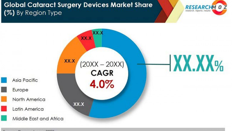 Cataract Surgery Devices Market Acquisitions, Drivers, Restraints and Industry Forecast