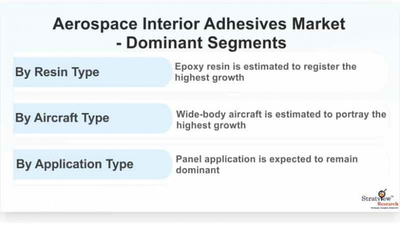 Aerospace Interior Adhesives Market offers good growth opportunities post COVID-19