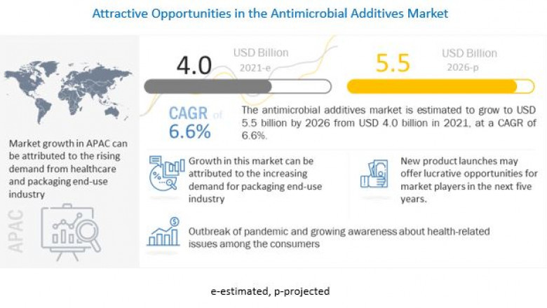 Antimicrobial Additives Market Reaching a Value in Excess of $5.5 billion by 2026- Exclusive Report by MarketsandMarkets™