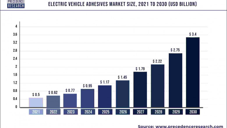Electric Vehicle Adhesives Market to Expand at a CAGR of 23.74% from 2022 to 2030