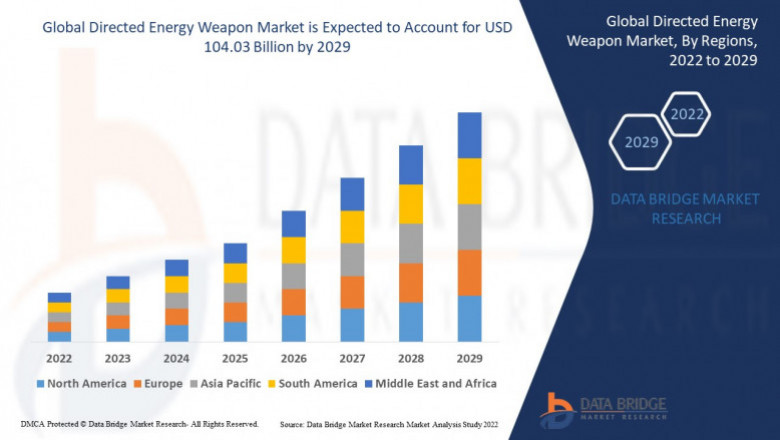 Global Directed Energy Weapon Market Innovative Report Growth impact over the forecast year 2022 to 2029
