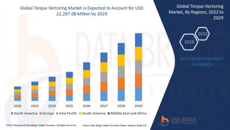 Global Torque Vectoring Market Market Size, Analytical Overview, Growth Factors, Demand, Trends and Forecast to 2029