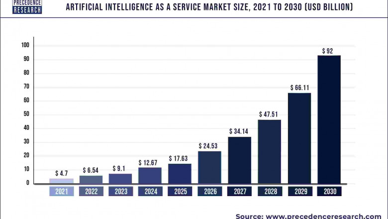 Artificial Intelligence as a Service Market to Expand at a CAGR of 39.16% from 2022 to 2030