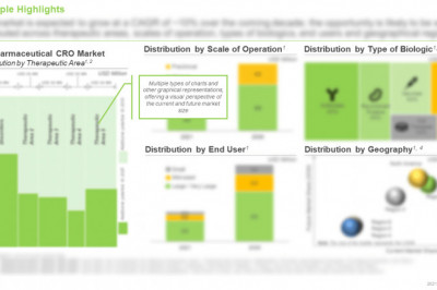 Biopharmaceutical CROs Market, By Roots Analysis