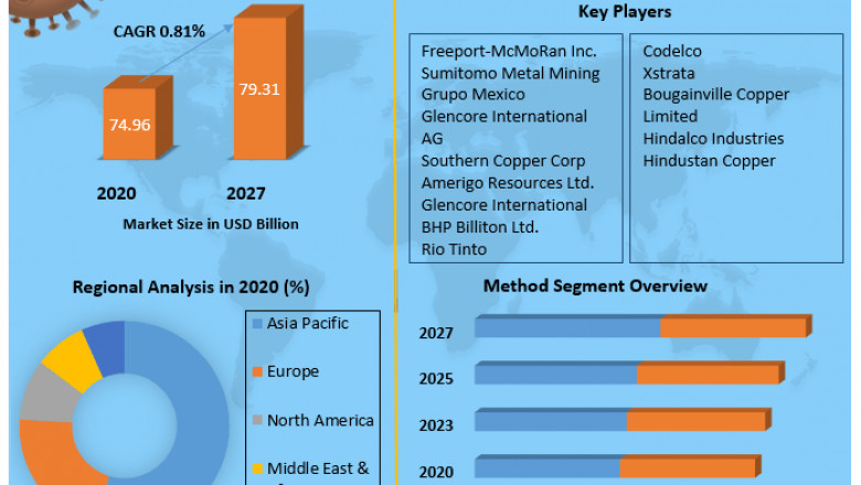 Copper Mining Market Size, Share, Trend, Forecast, & Industry Analysis 2027.