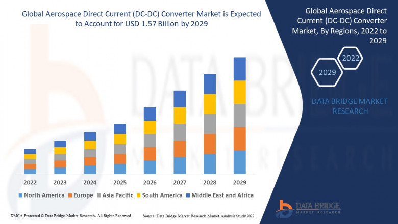 Global Aerospace Direct Current (DC-DC) Converter Market Global Industry Trends & Forecast to 2029
