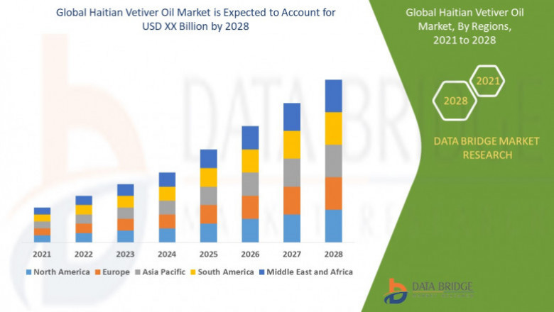 Global Haitian Vetiver Oil Market Industry Demands, Segmentation