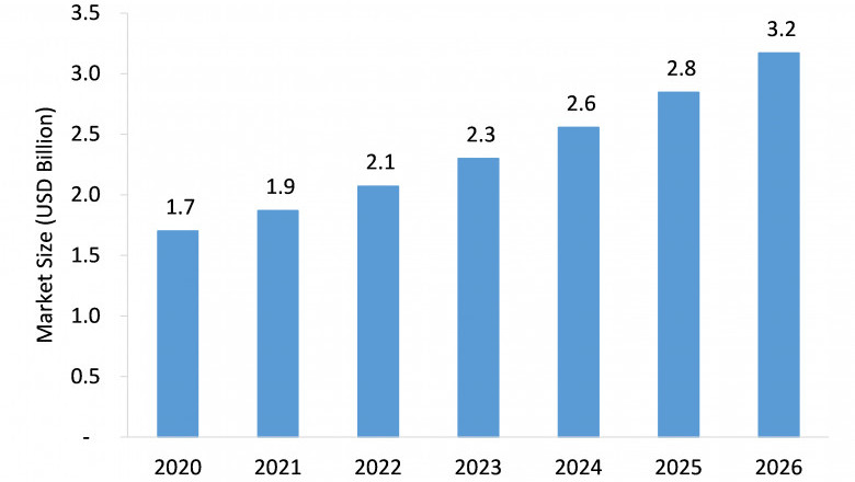 Opioid-Induced Constipation (OIC) Drug Market Growth Offers Room to Grow to Existing & Emerging Players